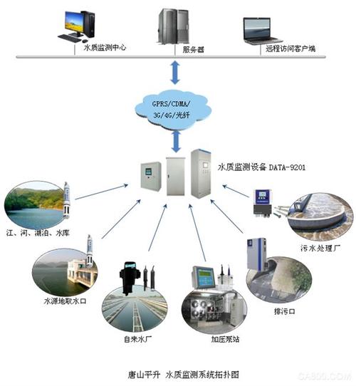 水质实时监测系统data-9201-产品中心-唐山平升电子技术开发