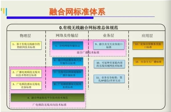 广电,不止有700MHz