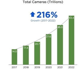 研究称不出五年 全球有44万亿摄像头盯着你